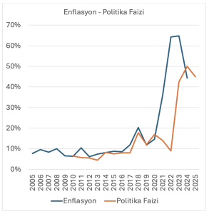 Türkiye enflasyon ve politika faizi grafiği